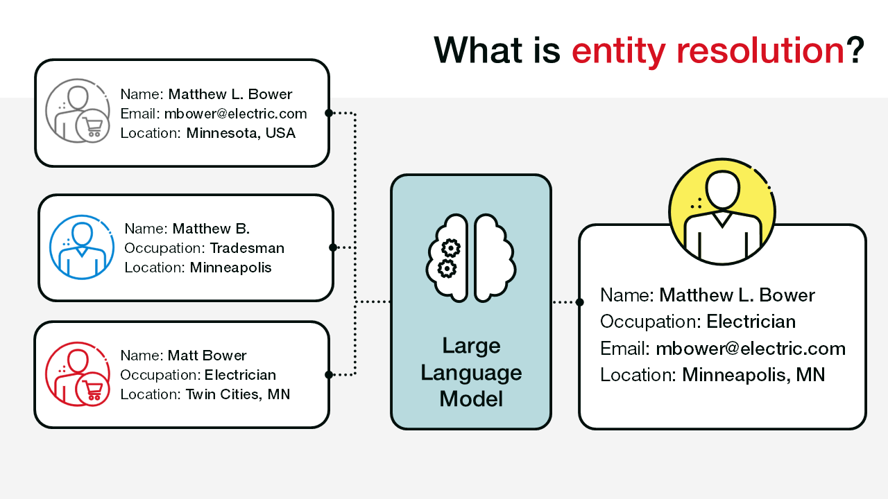 What is entity resolution?